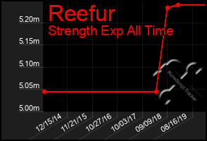 Total Graph of Reefur