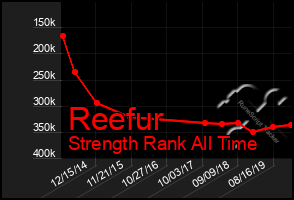 Total Graph of Reefur