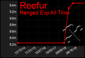 Total Graph of Reefur