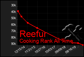 Total Graph of Reefur