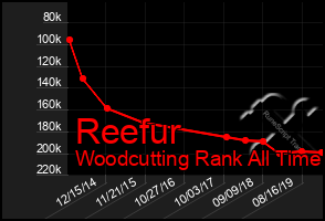 Total Graph of Reefur