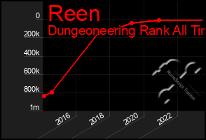 Total Graph of Reen