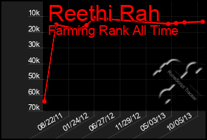 Total Graph of Reethi Rah
