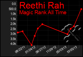 Total Graph of Reethi Rah