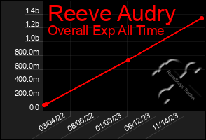 Total Graph of Reeve Audry