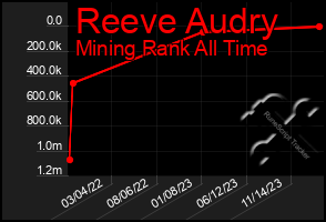 Total Graph of Reeve Audry