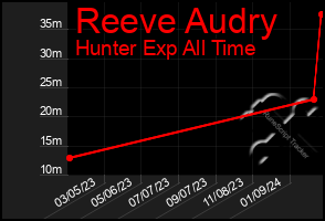 Total Graph of Reeve Audry