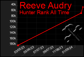 Total Graph of Reeve Audry