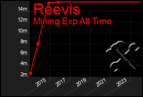 Total Graph of Reevis