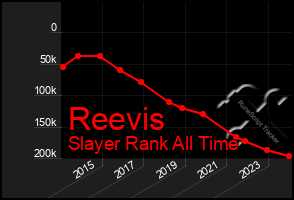 Total Graph of Reevis