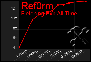 Total Graph of Ref0rm