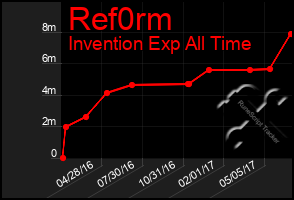 Total Graph of Ref0rm