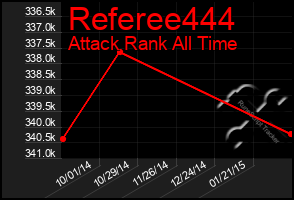 Total Graph of Referee444