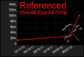 Total Graph of Referenced