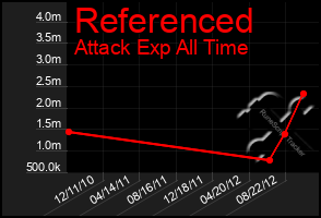 Total Graph of Referenced