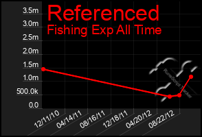 Total Graph of Referenced