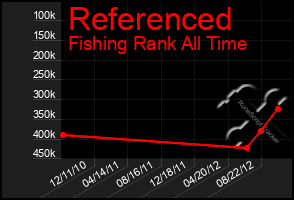 Total Graph of Referenced