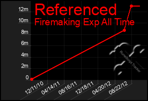 Total Graph of Referenced