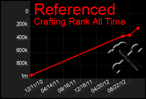 Total Graph of Referenced