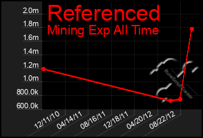 Total Graph of Referenced