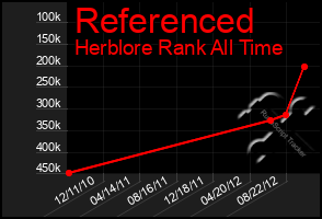 Total Graph of Referenced