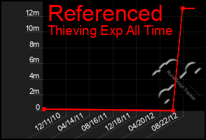 Total Graph of Referenced