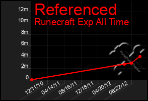 Total Graph of Referenced