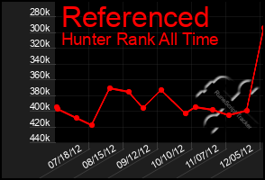 Total Graph of Referenced