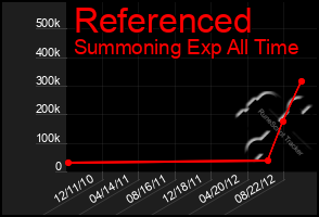 Total Graph of Referenced