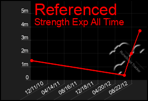 Total Graph of Referenced