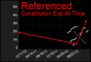 Total Graph of Referenced