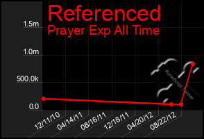 Total Graph of Referenced