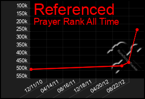 Total Graph of Referenced