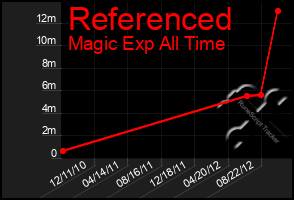 Total Graph of Referenced