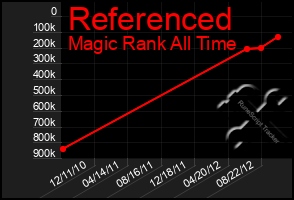 Total Graph of Referenced