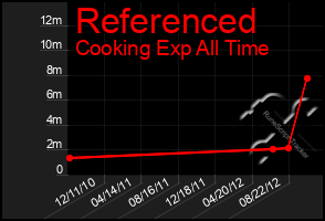 Total Graph of Referenced