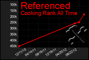 Total Graph of Referenced