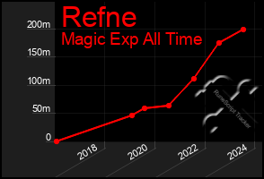 Total Graph of Refne