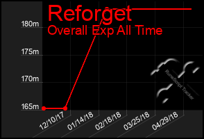 Total Graph of Reforget