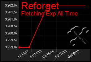 Total Graph of Reforget