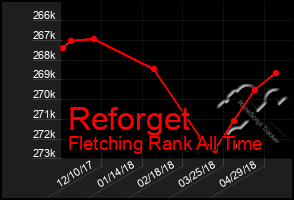 Total Graph of Reforget