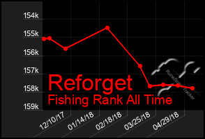 Total Graph of Reforget