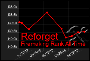 Total Graph of Reforget