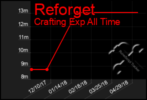 Total Graph of Reforget