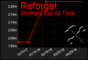 Total Graph of Reforget