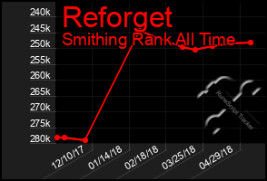 Total Graph of Reforget