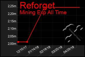 Total Graph of Reforget