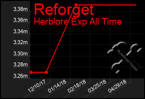 Total Graph of Reforget