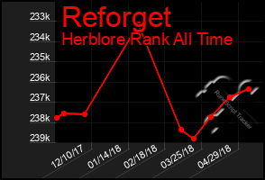 Total Graph of Reforget