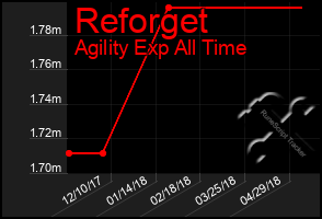 Total Graph of Reforget